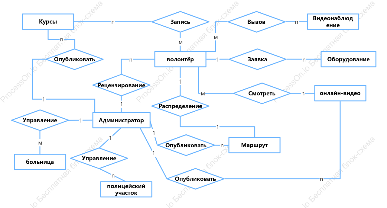 ER-диаграмма системы добровольной помощи