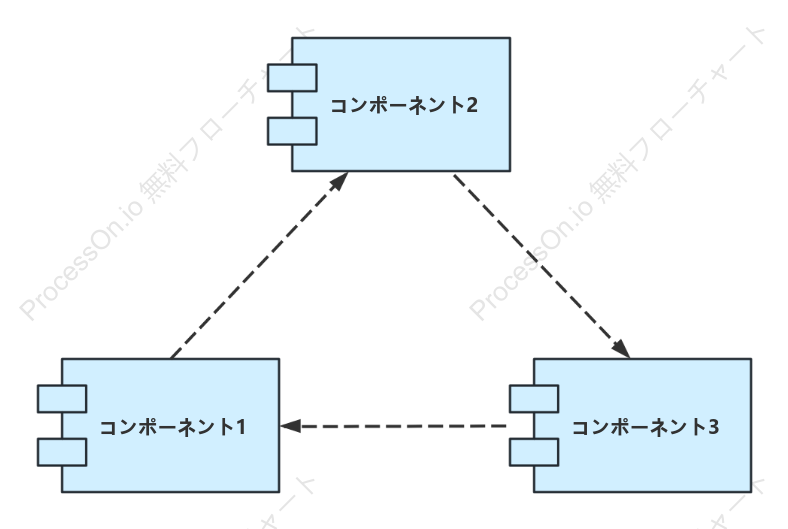 UMLコンポーネント図