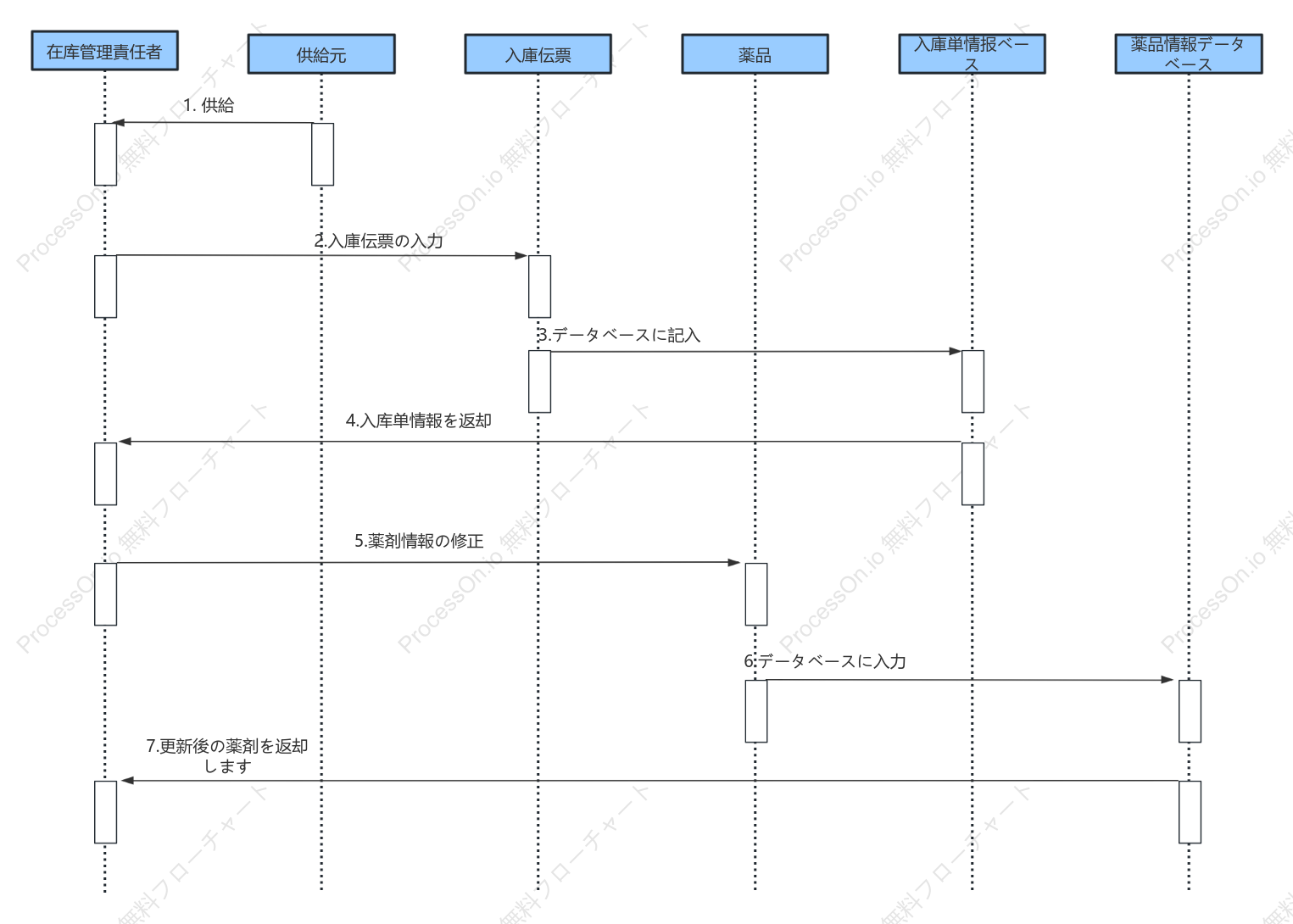 在庫管理シーケンス図