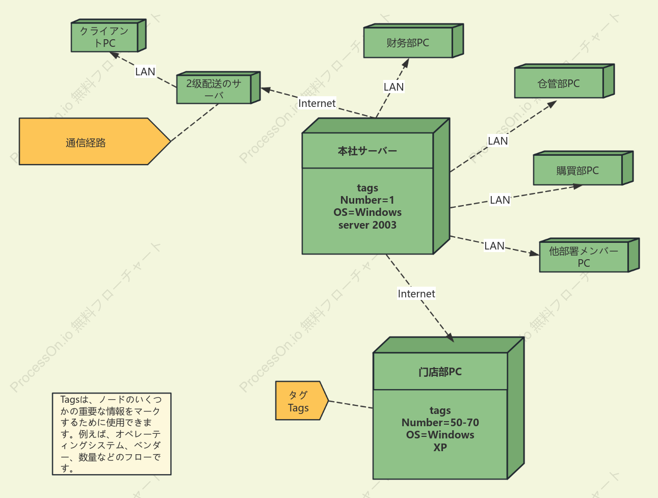 UML展開図