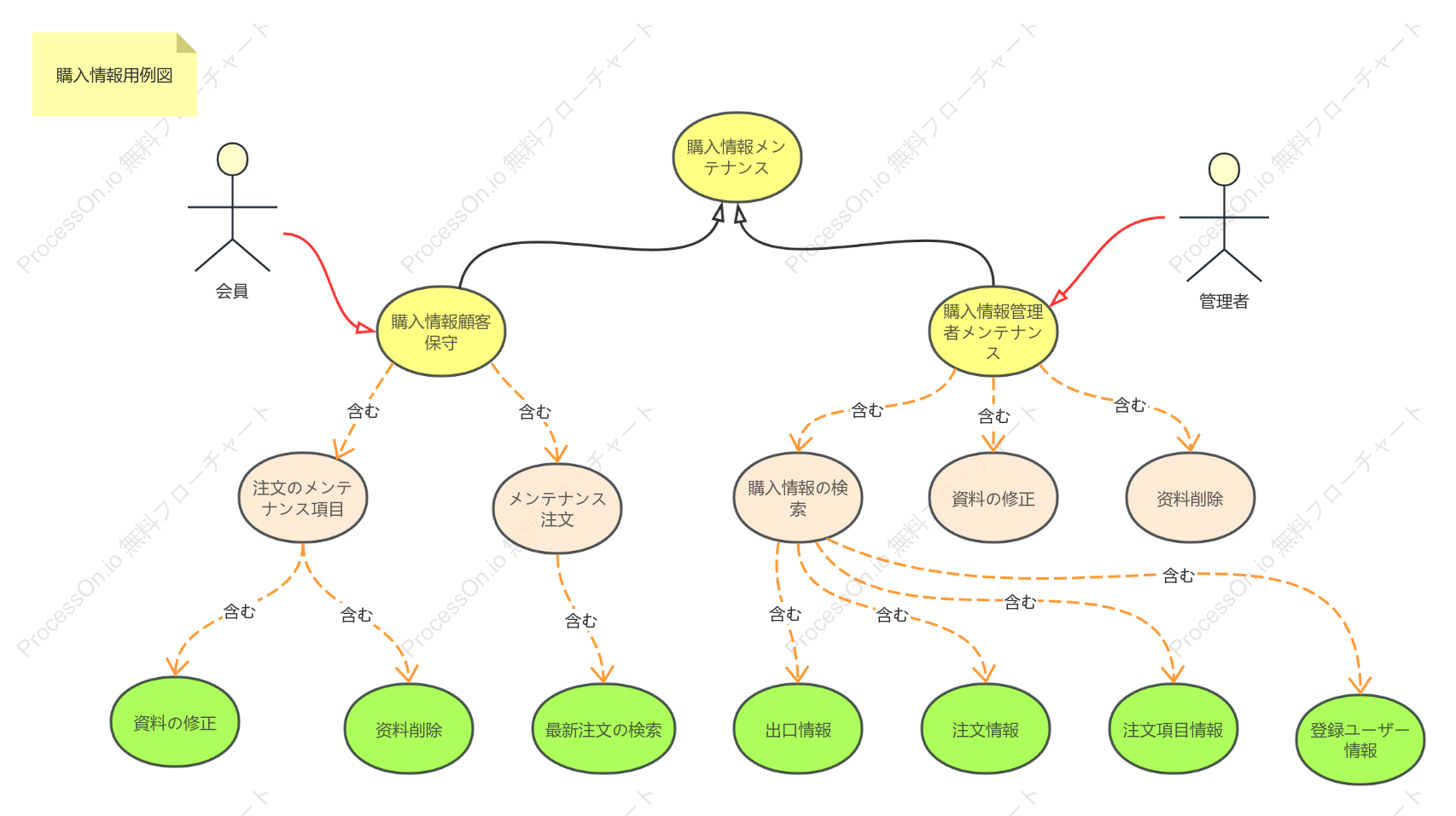 購入情報のユースケース図