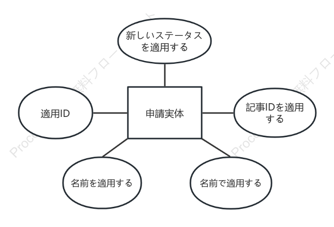 申請エンティティER図