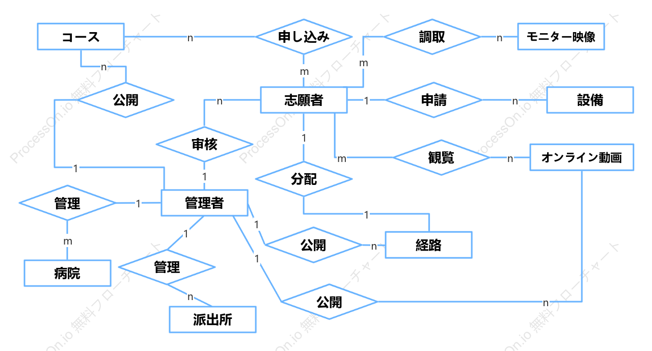 ボランティア救援システムER図