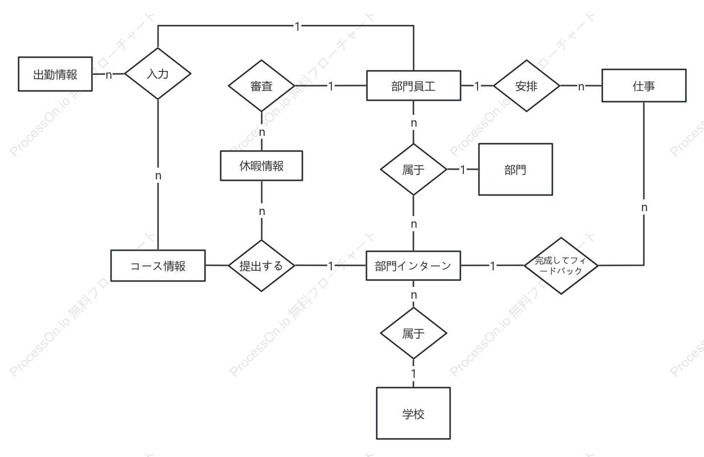勤怠管理システムER図
