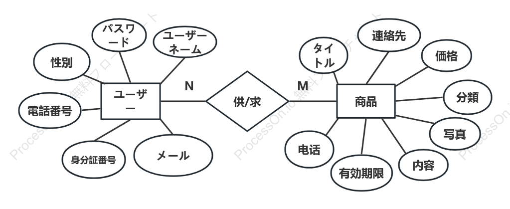 簡単なER図