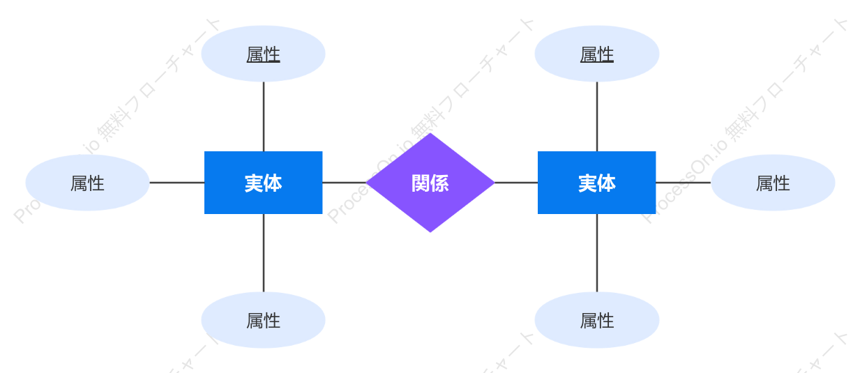 基本的なER図