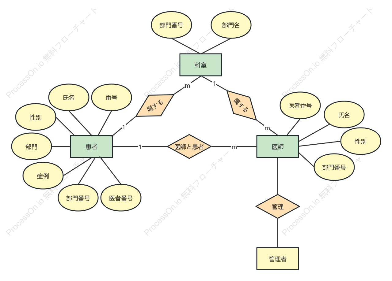 病院情報管理システムER図