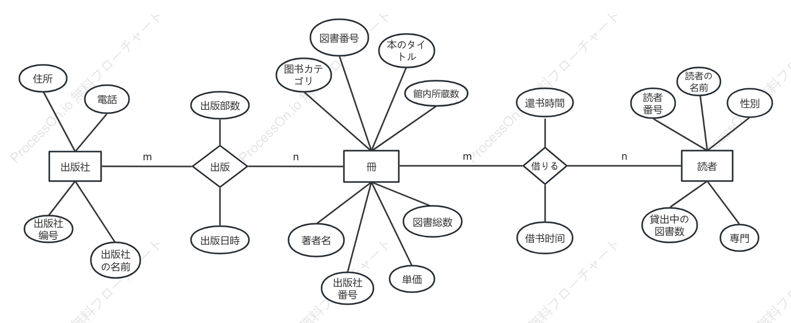 図書館ER図