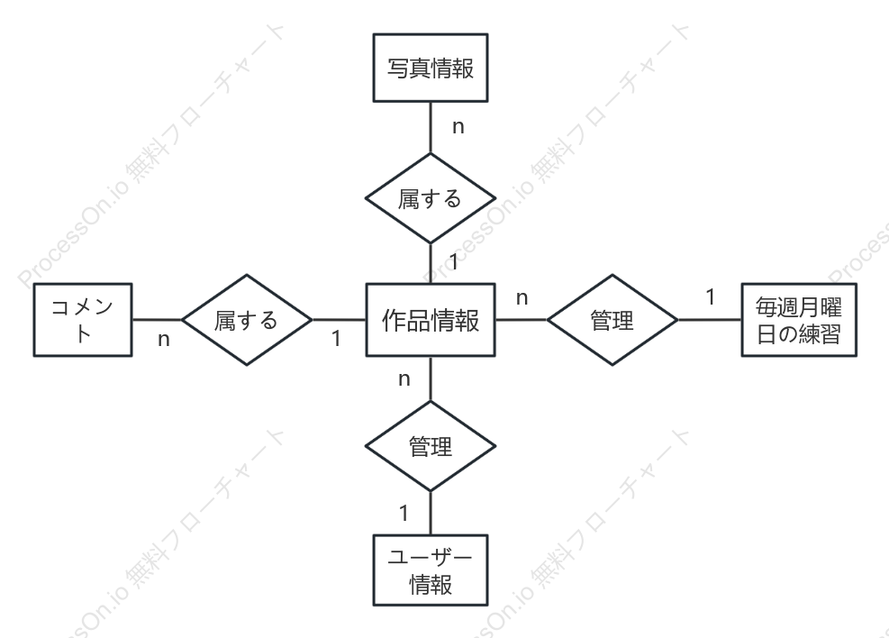 E-R図の作成