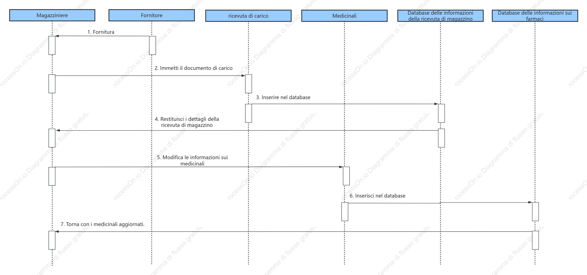 Diagramma di sequenza per la gestione delle scorte