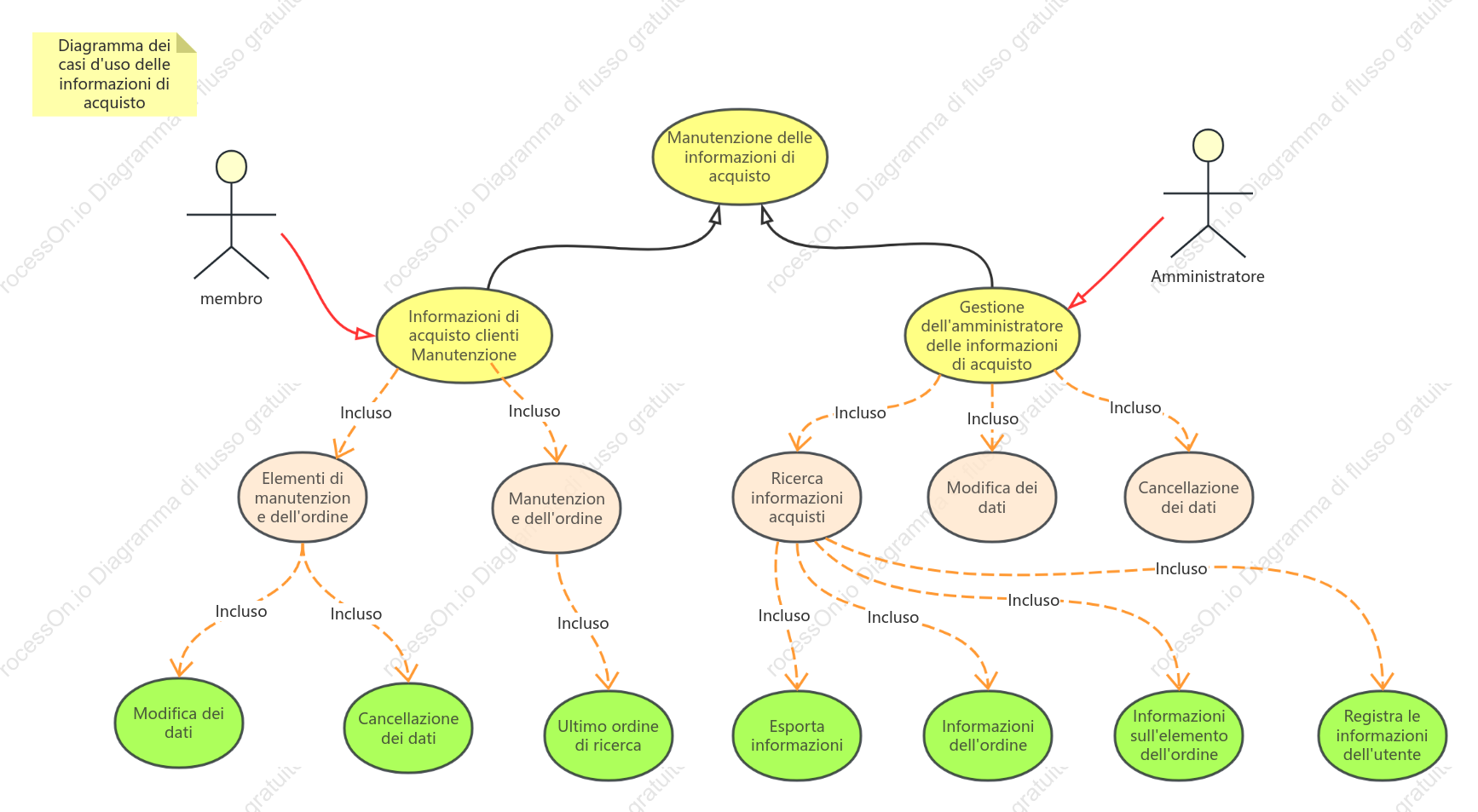 Diagramma dei casi d'uso delle informazioni di acquisto