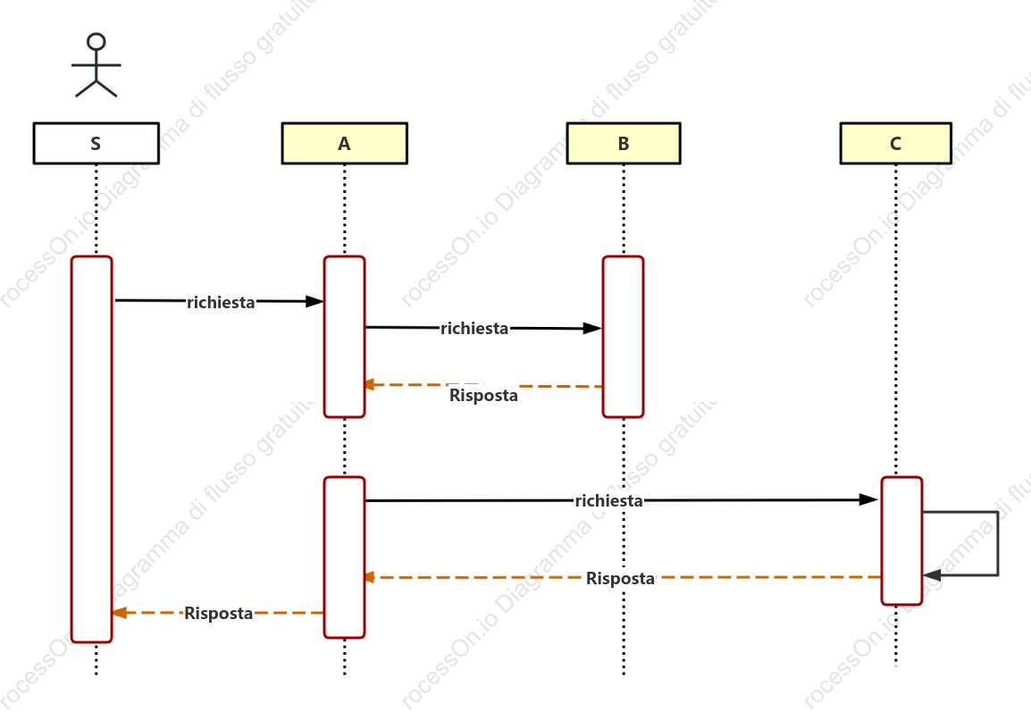 Diagramma di sequenza UML