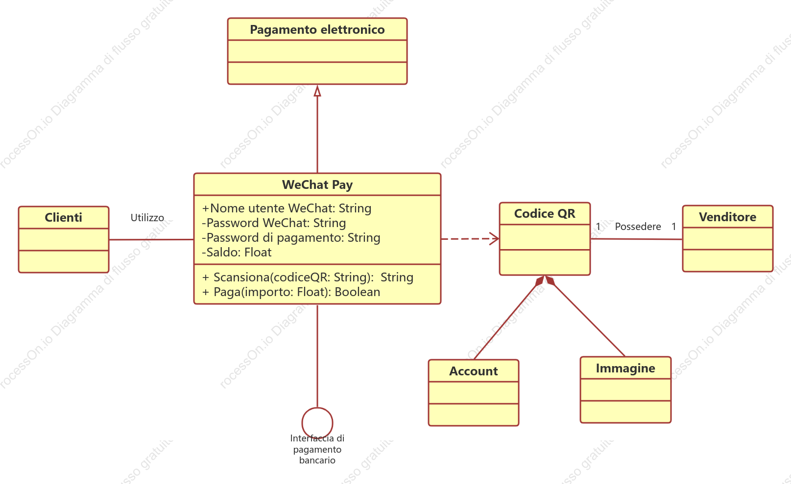 Diagramma di classe di WeChat Pay