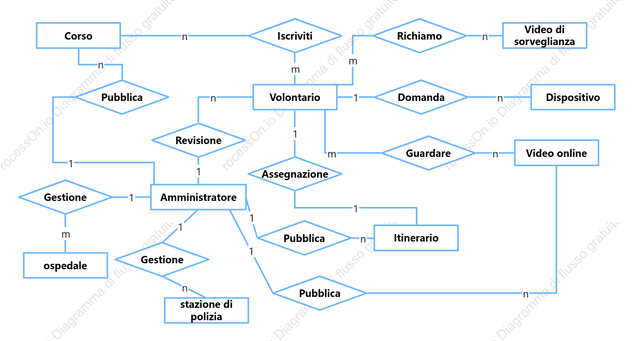 Diagramma E-R del sistema di soccorso volontario