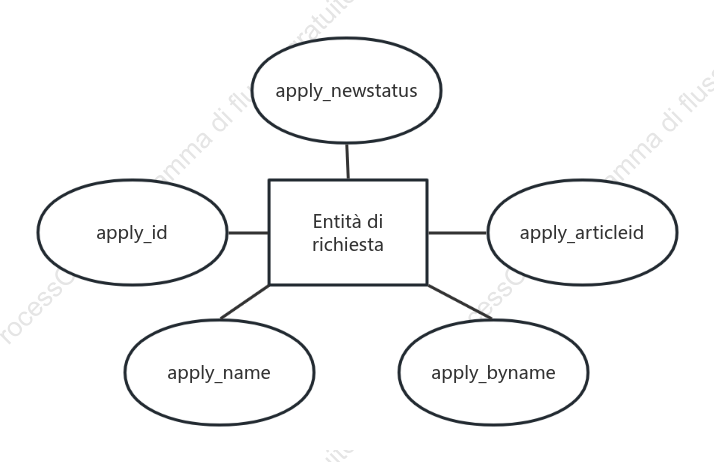 Diagramma ER dell'entità di richiesta