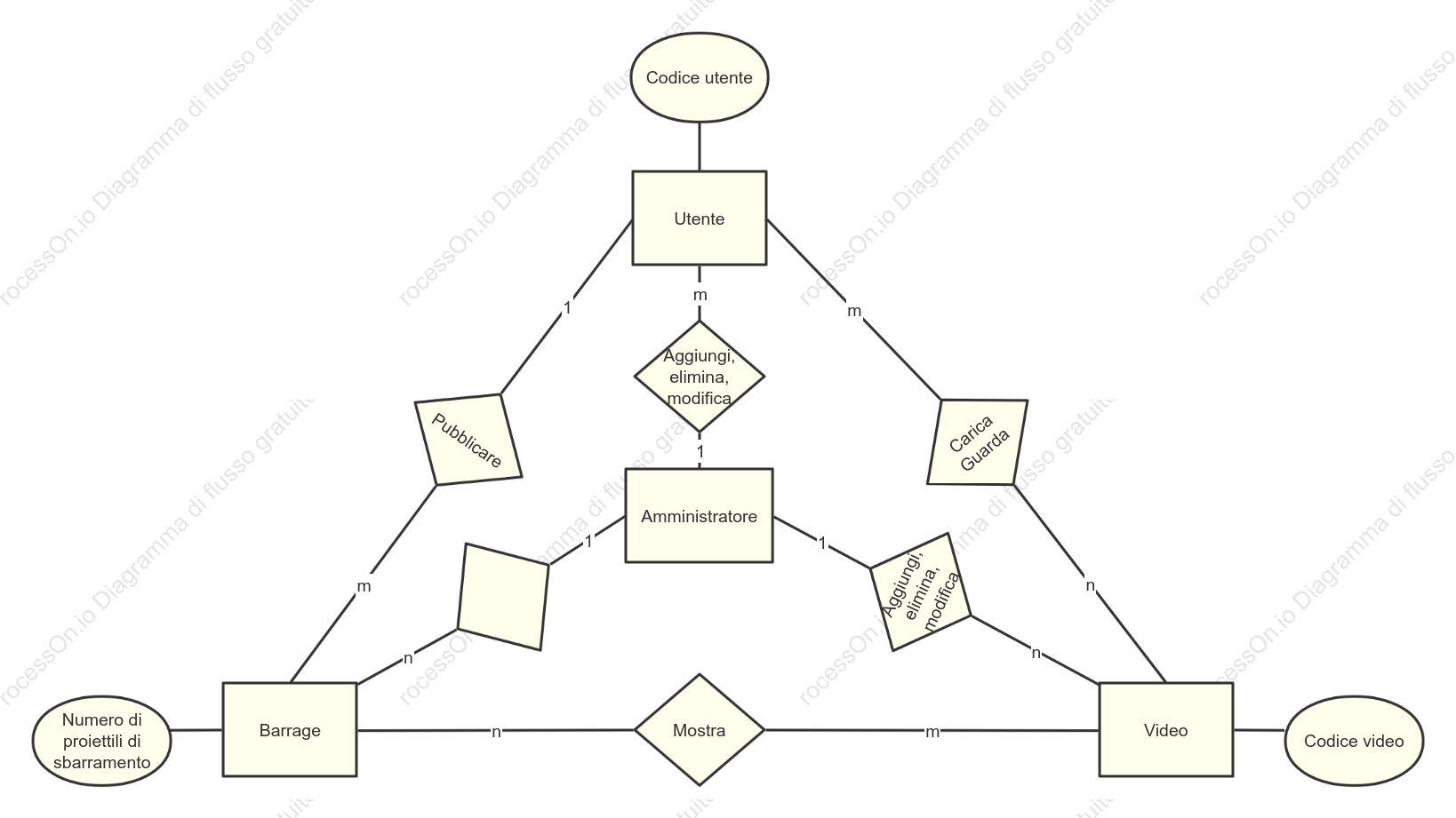 Diagramma ER del sito web di video danmaku