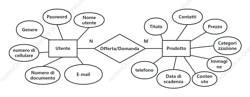 ER diagram semplice