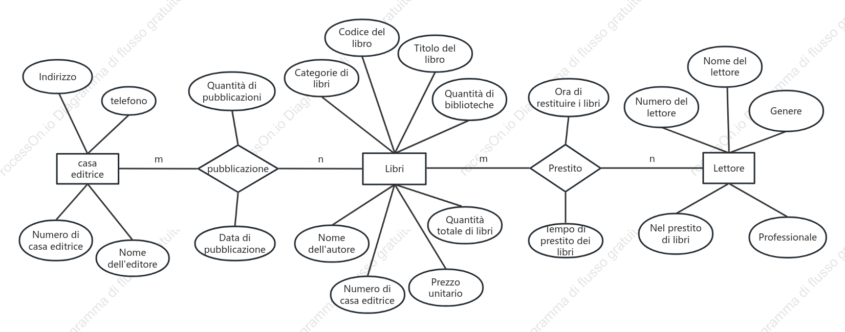 Diagramma ER della biblioteca