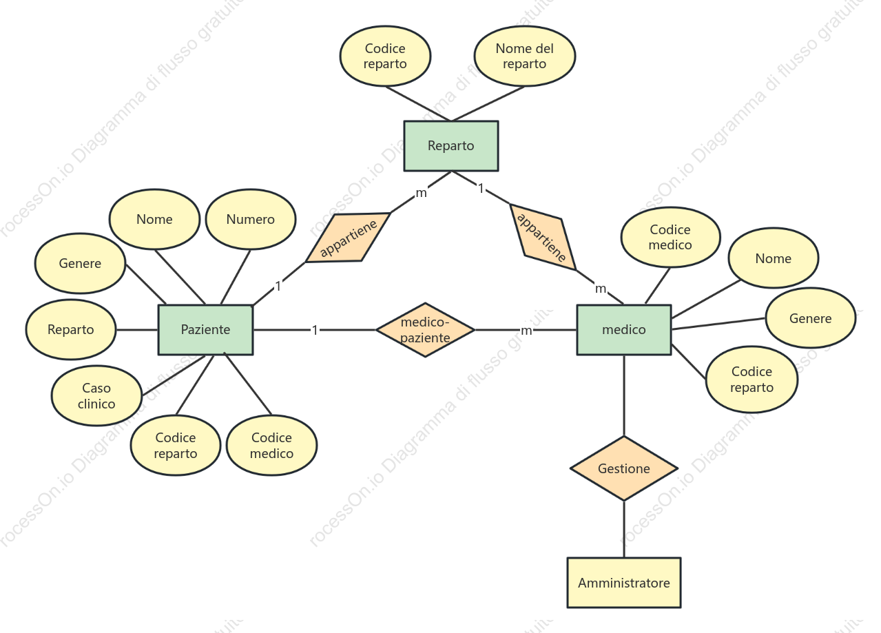 Diagramma ER del sistema di gestione delle informazioni ospedaliere