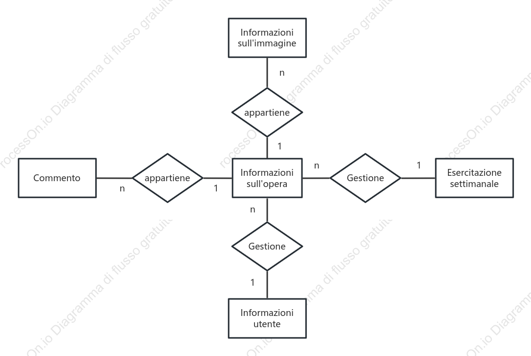 Disegno del Diagramma E-R