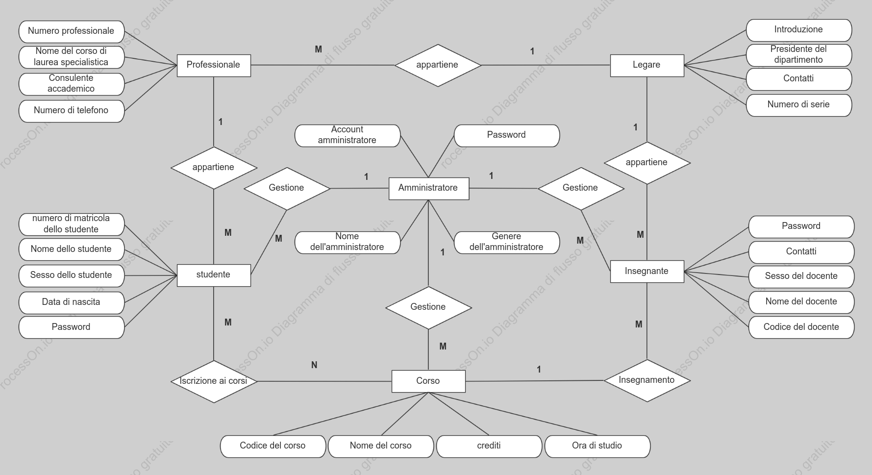 Diagramma ER del database