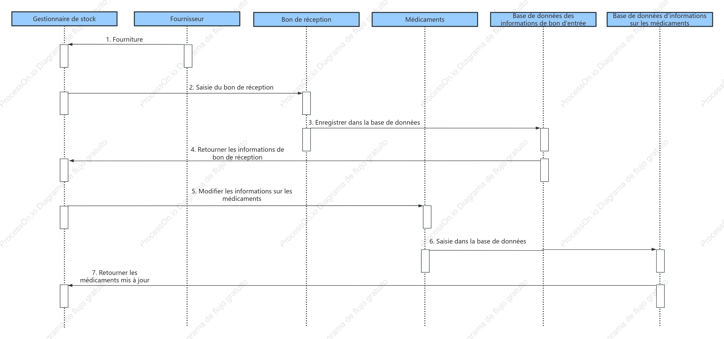 Diagramme de séquence de gestion des stocks