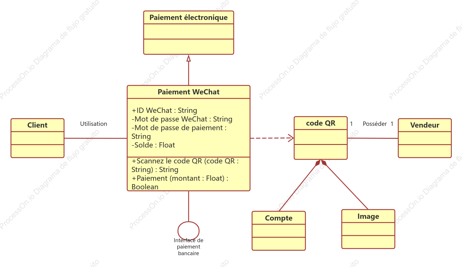 Classe diagramme de paiement WeChat