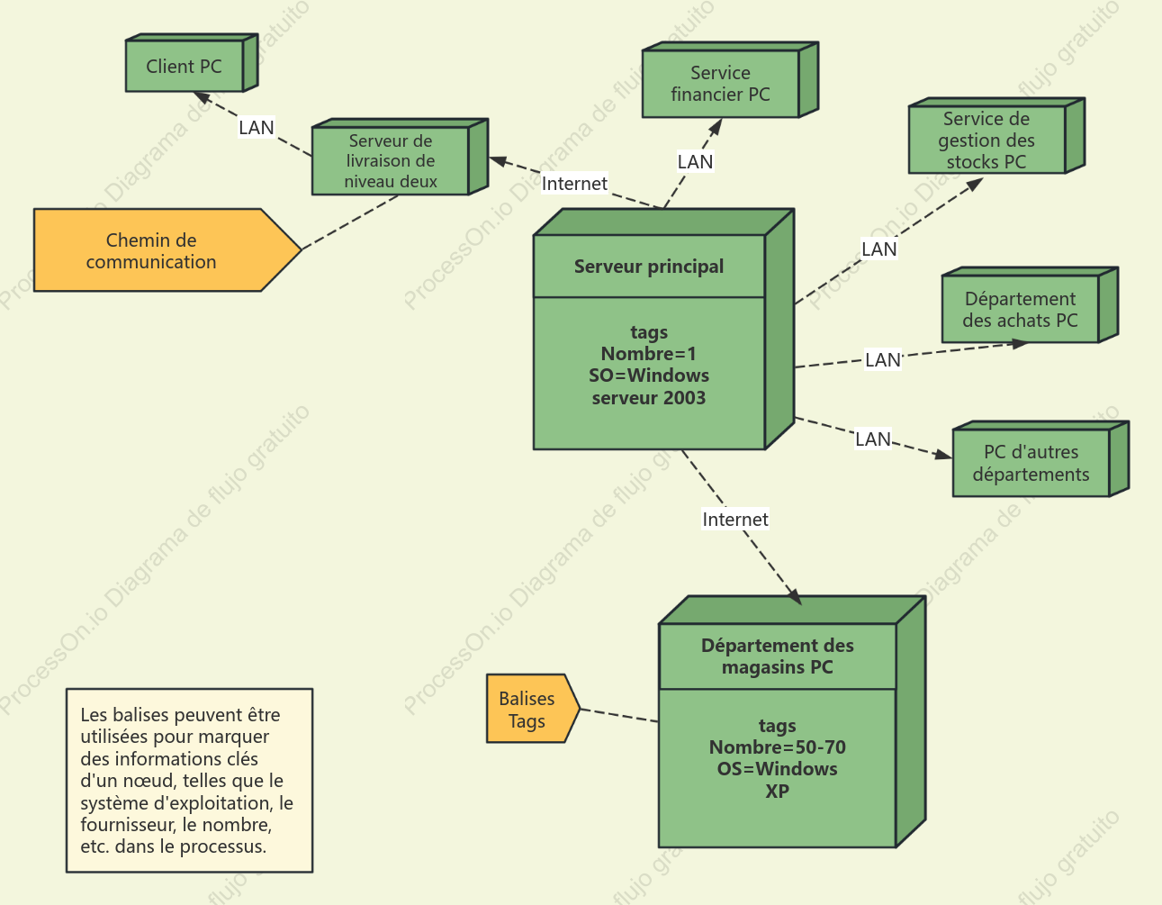 Diagramme de déploiement UML