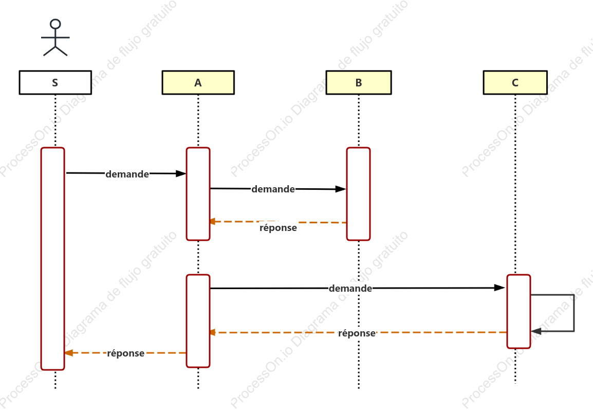 Diagramme de séquence UML