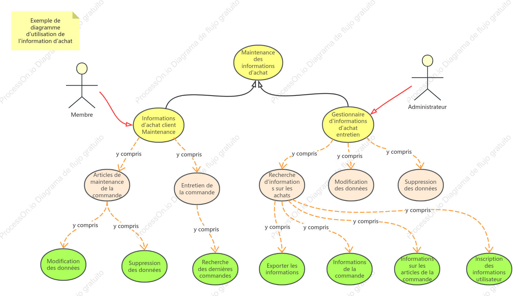 Exemple de diagramme d'utilisation de l'information d'achat