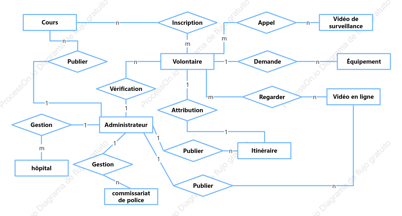 Diagramme E-R du système de secours volontaire