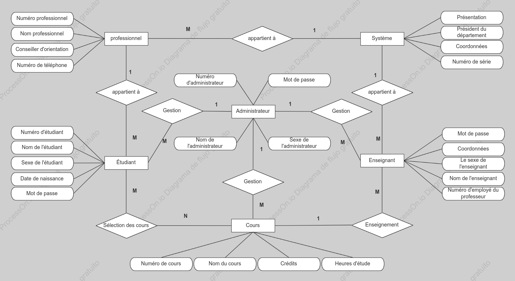 ER diagram de la base de données