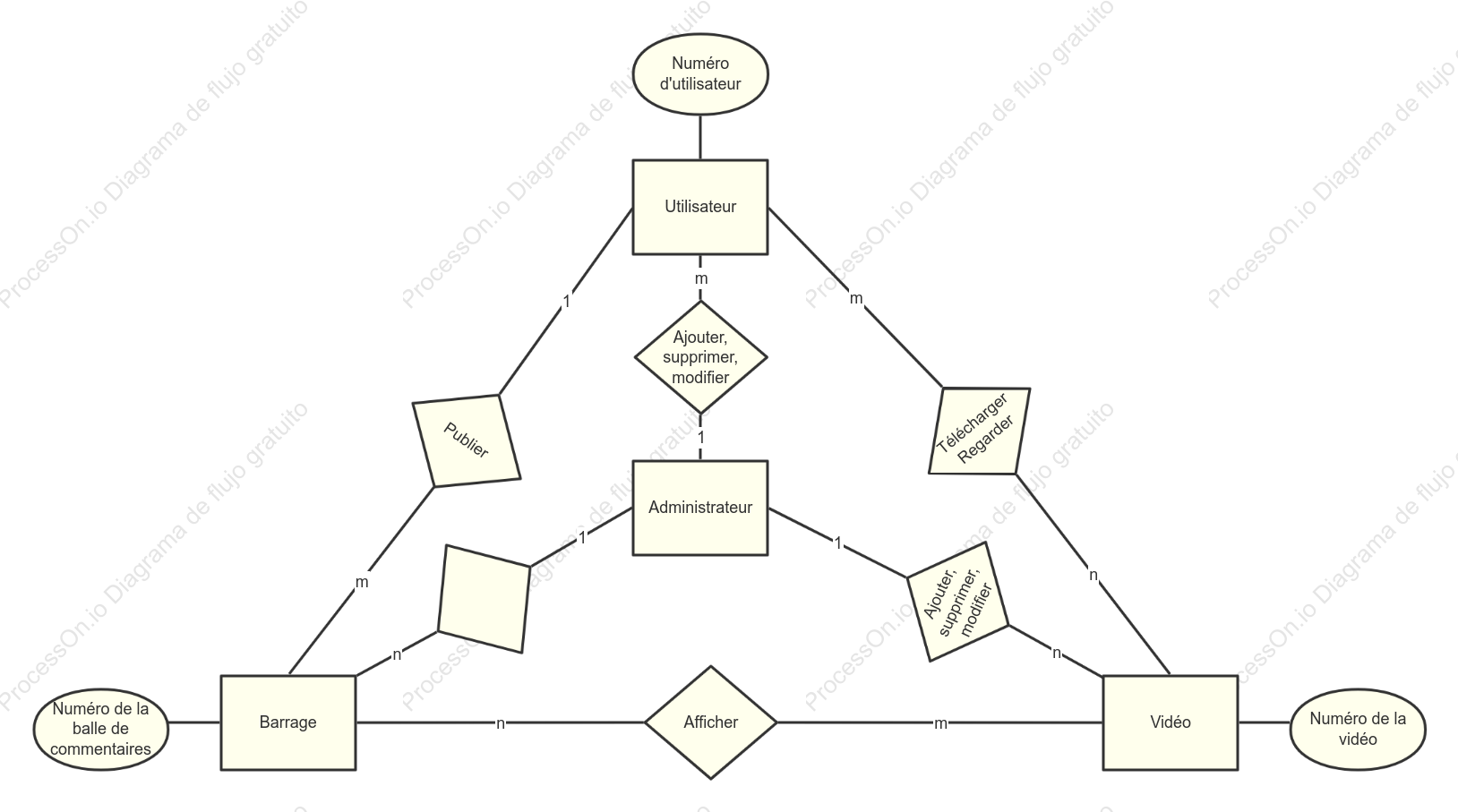 Diagramme ER du site web de commentaires en temps réel sur les vidéos