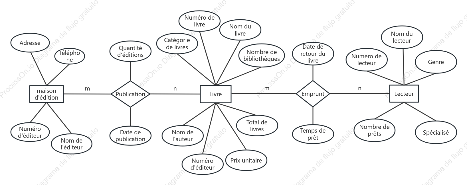 ER diagram de la bibliothèque