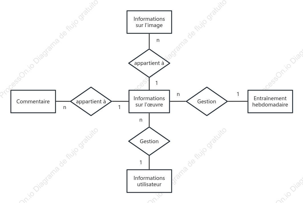 Création d'un diagramme E-R