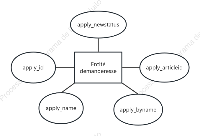 Diagramme ER de l'entité de demande