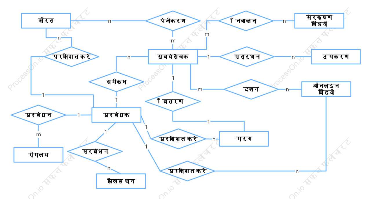 स्वैच्छिक उद्धार प्रणाली E-R चित्र