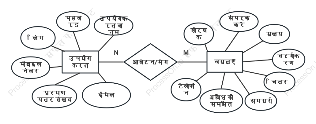 सरल ER आरेख