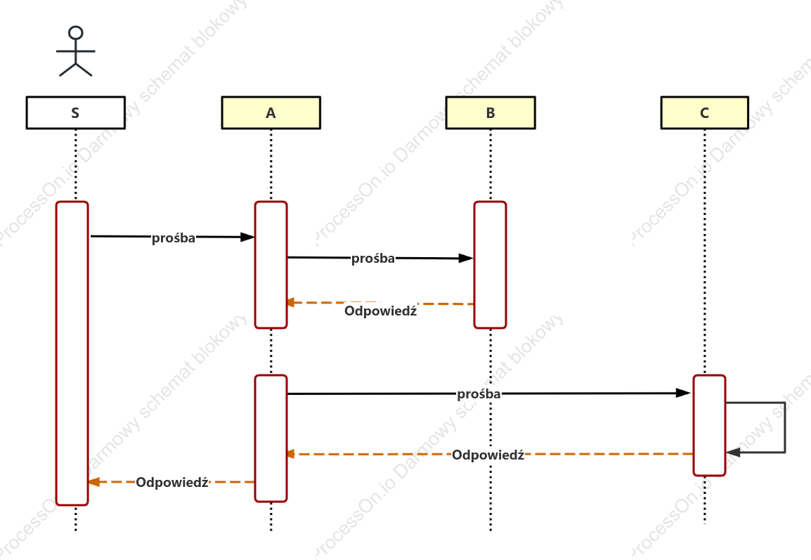 Diagram sekwencyjny UML