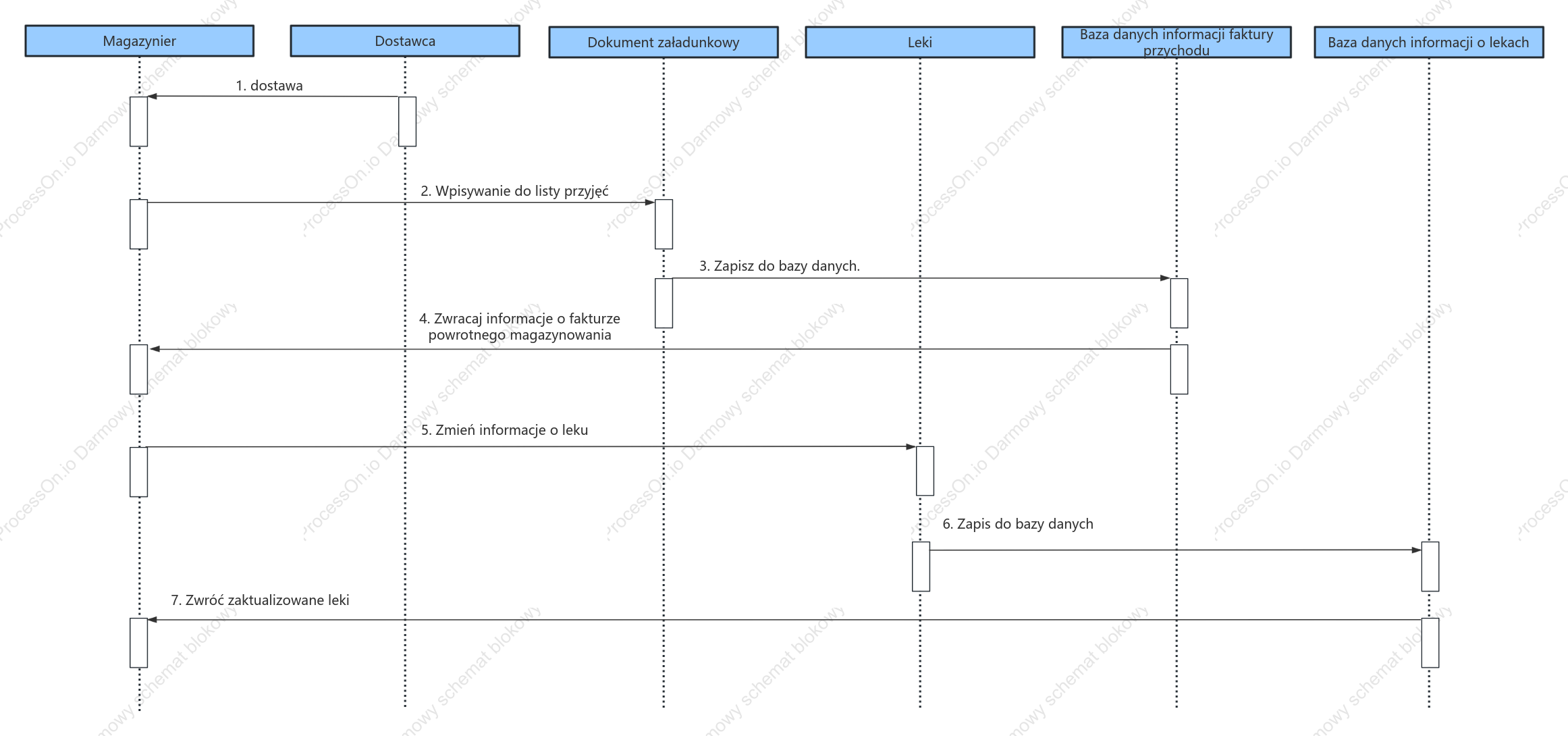 Diagram sekwencyjny zarządzania magazynem