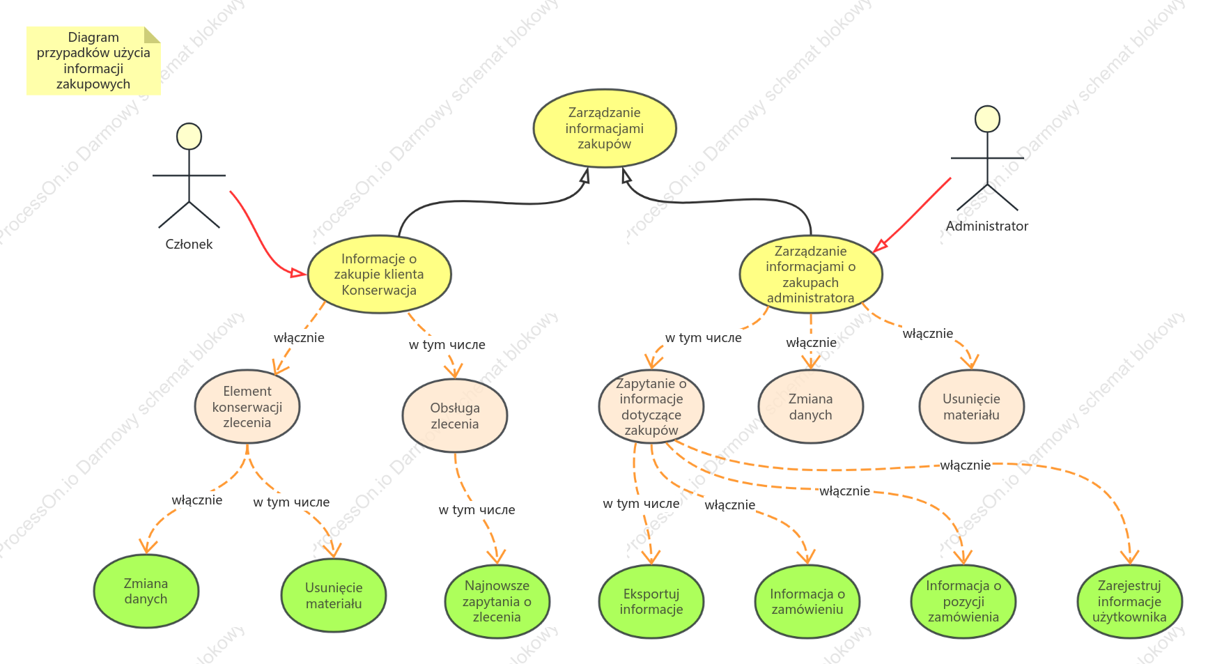 Diagram przypadków użycia informacji zakupowych