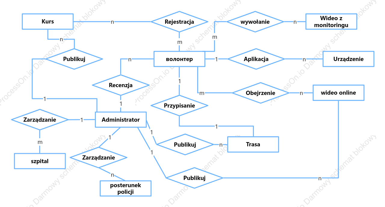 System pomocy społecznej E-R