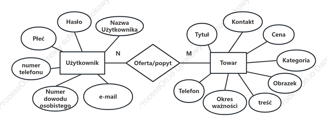 Prosty diagram ER