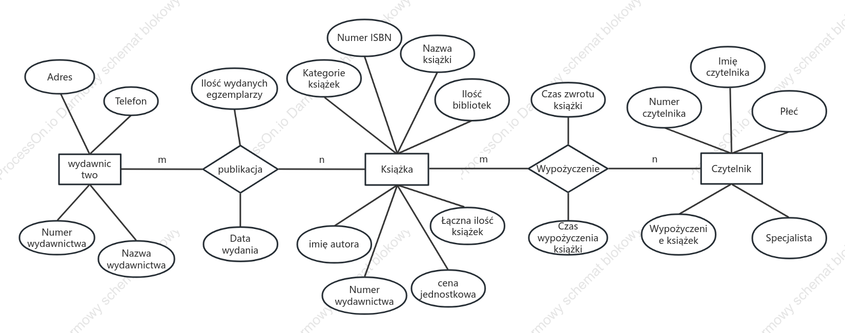 ER diagram of the library