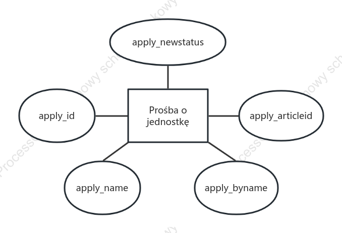 Diagram ER dla aplikacji
