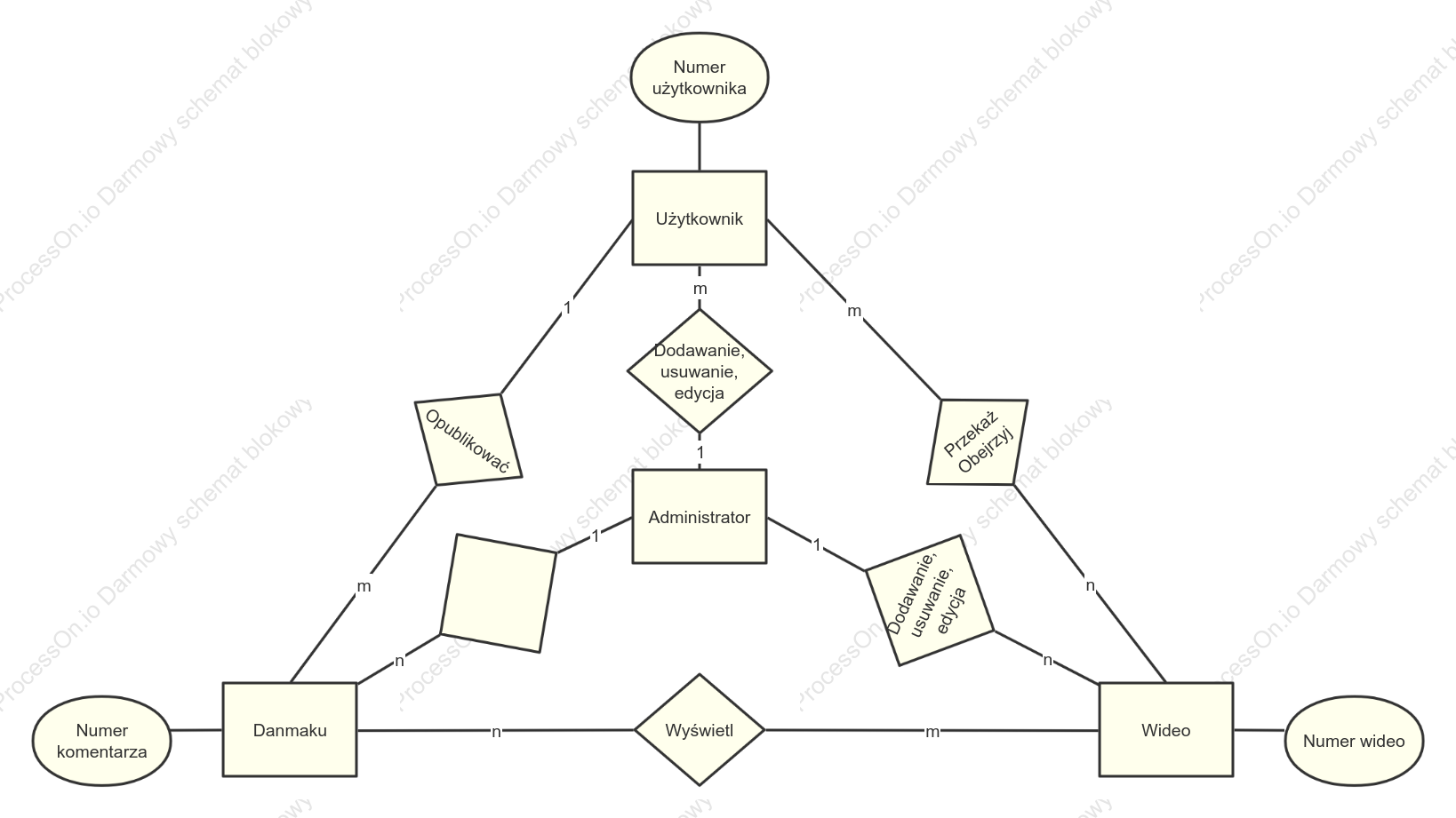ER diagram of a video bullet screen website