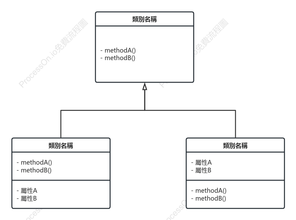 類別圖