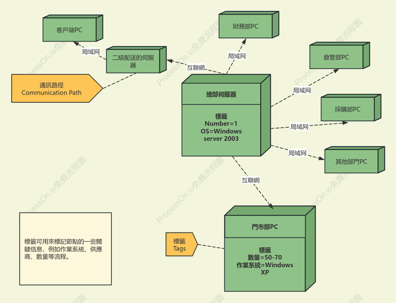 UML部署圖