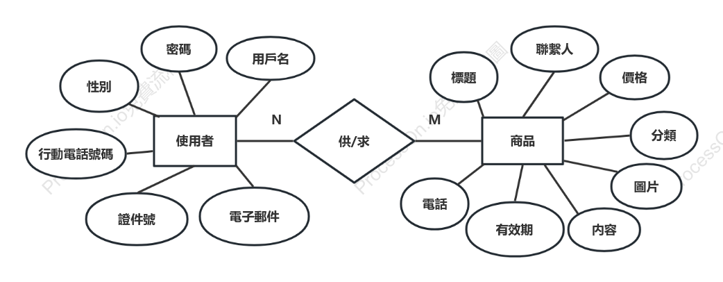 簡單ER圖