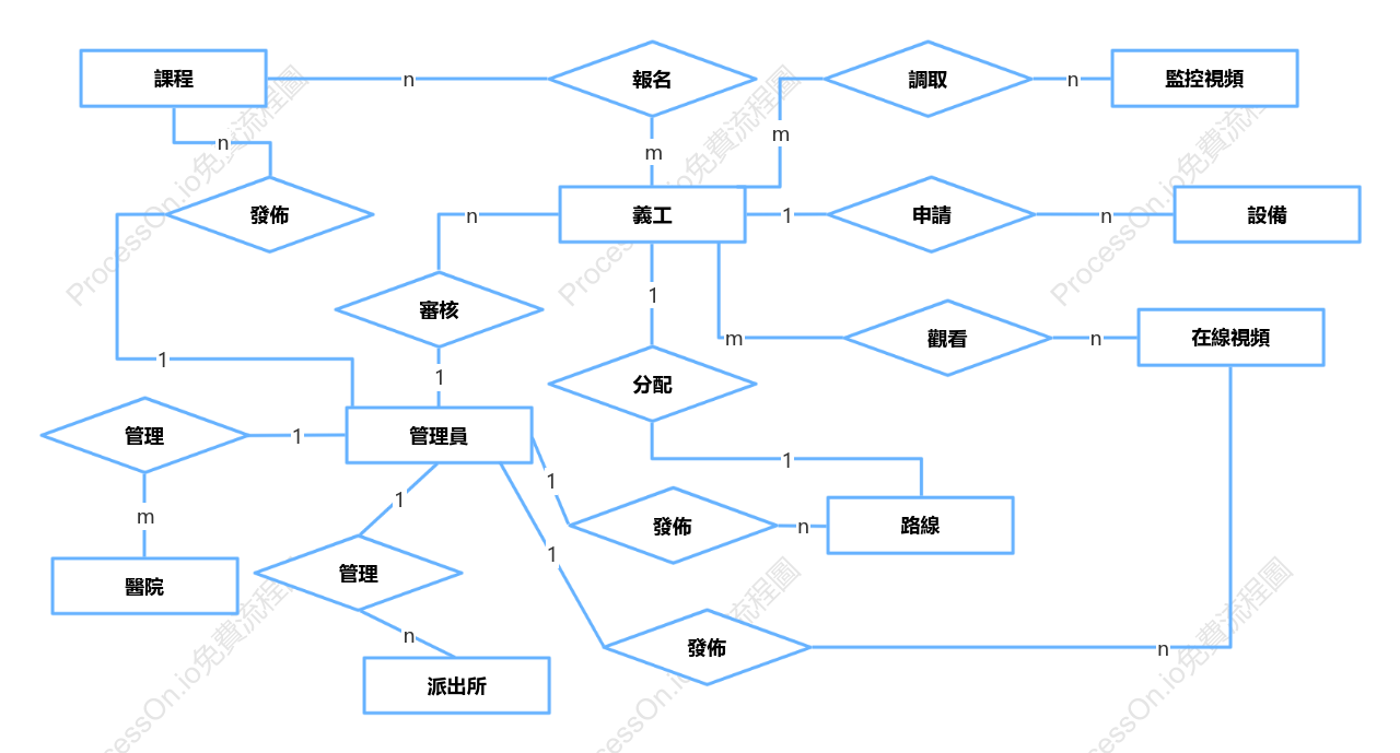 志願救援系統E-R圖